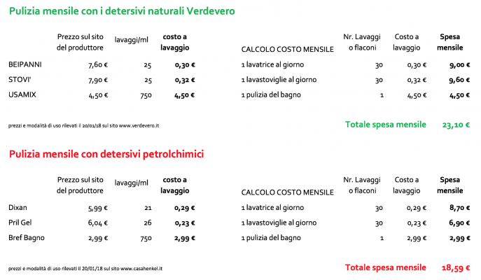 tabella confronto