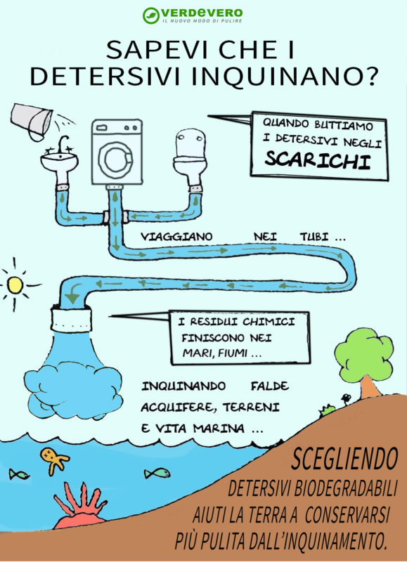 grafico inquinamento detersivi